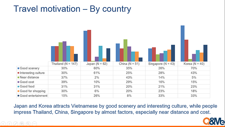Overseas trip motivation of Vietnamese