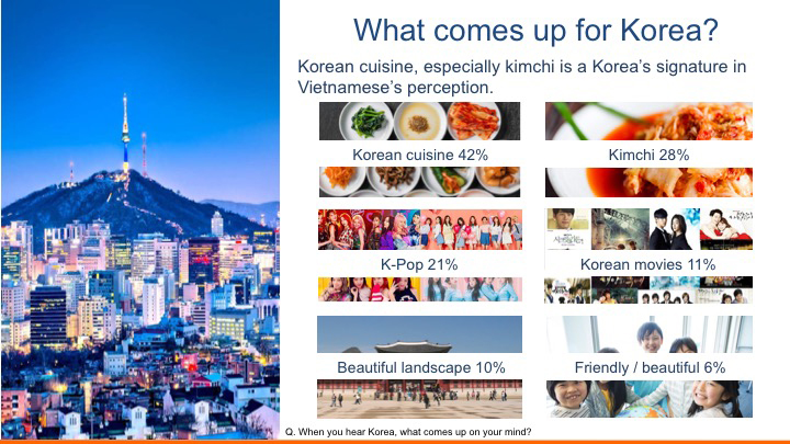 Research about how Vietnamese recognize Korean cultures