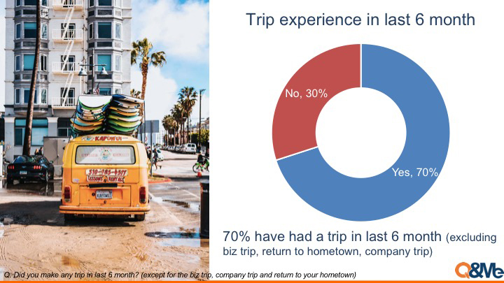 Survey about Vietnamese trip experiences