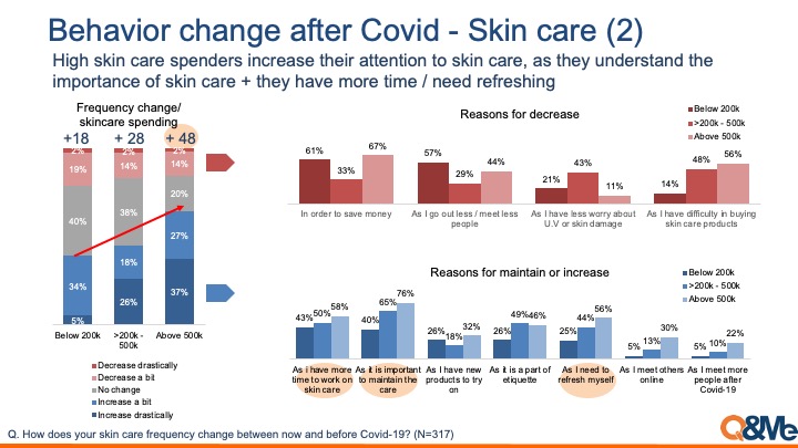 How Covid-19 change beauty care behavior in VN
