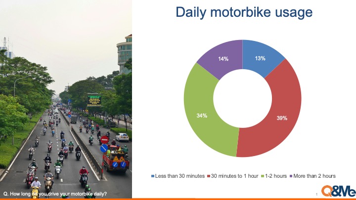 How long do Vietnamese use motorbikes?