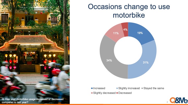 How long do Vietnamese use motorbikes?