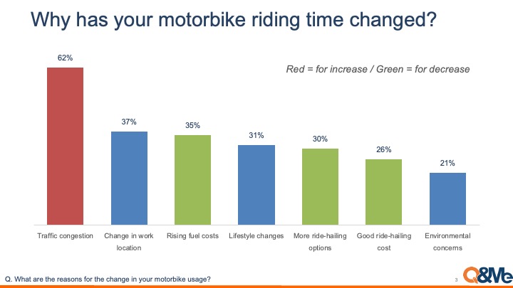 How long do Vietnamese use motorbikes?