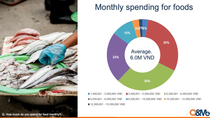 How Much Do Vietnamese Spend on Food Monthly?