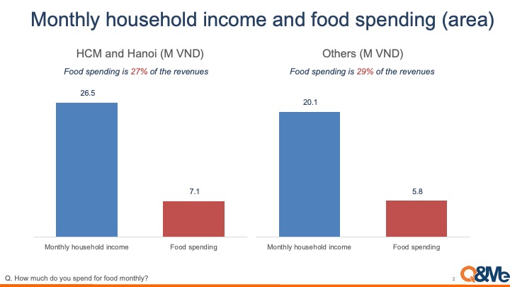 How Much Do Vietnamese Spend on Food Monthly?