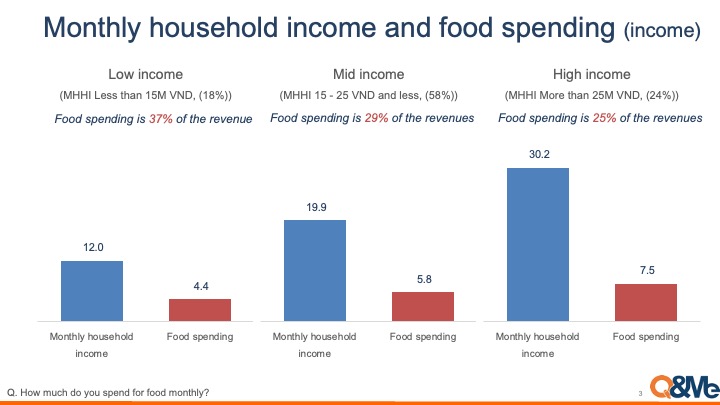 How Much Do Vietnamese Spend on Food Monthly?