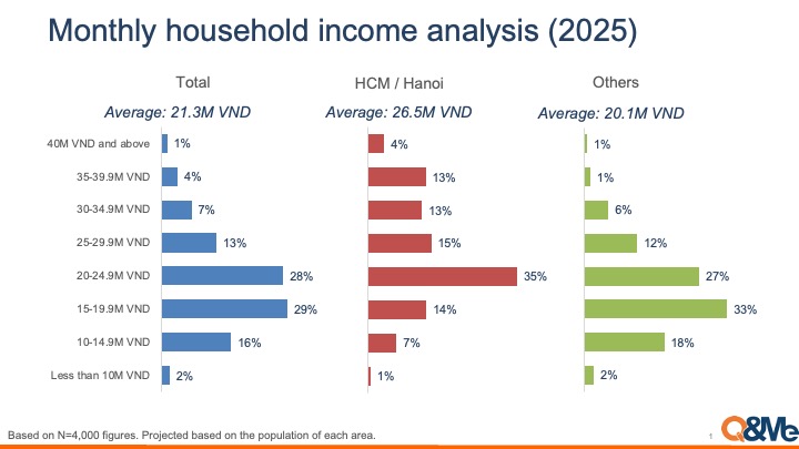 How much does Vietnamese earn monthly?