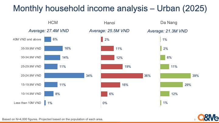 How much does Vietnamese earn monthly?