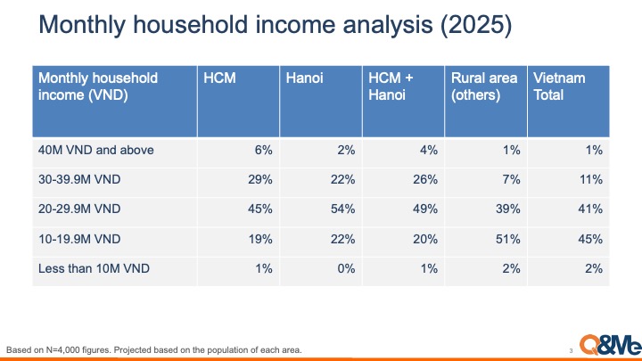 How much does Vietnamese earn monthly?