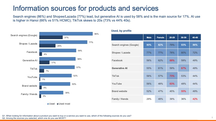 How Vietnamese consumers trust online reviews