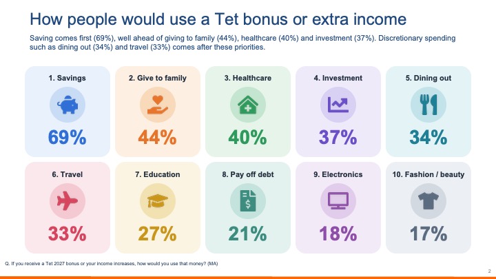 How Vietnamese would use their Tet bonus