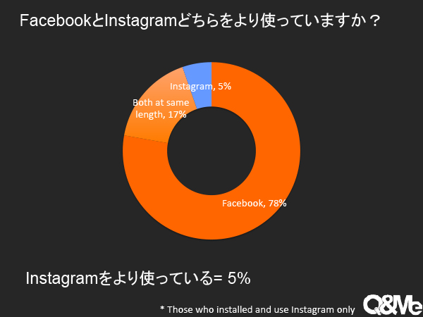 베트남 Instagram vs Facebook