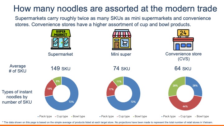 Instant Noodle Store Share in Vietnam