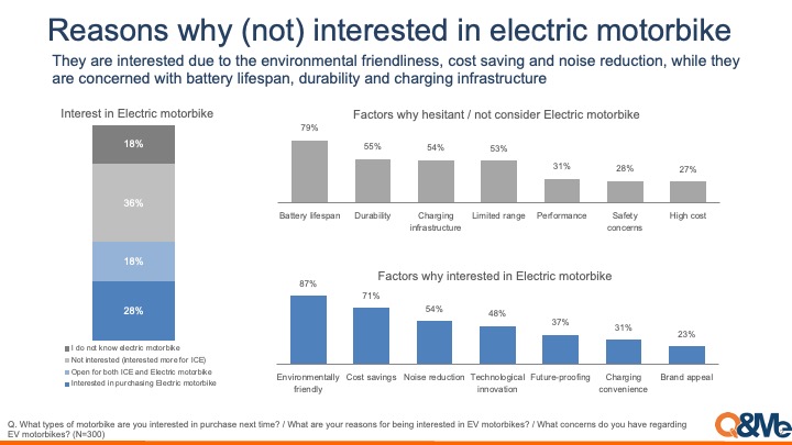 Interest in electric bikes & cars among Vietnamese