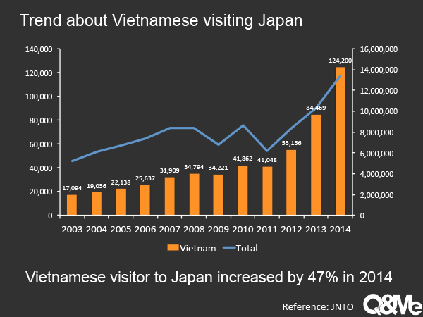 베트남 사람들의 일본 여행에 대한 조사