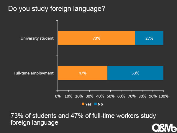 How Vietnamese study foreign language?