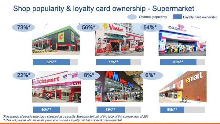 Mức độ phổ biến của các chương trình thẻ thành viên của các chuỗi bán lẻ tại Việt Nam