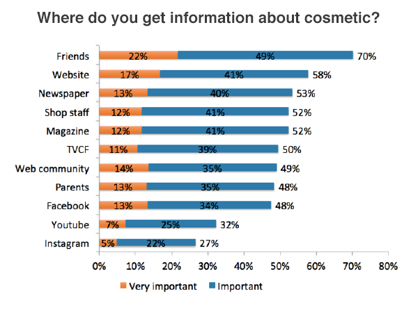 Makeup survey among Vietnamese