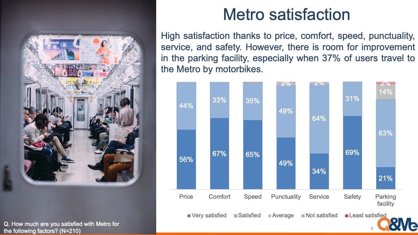 Metro usage and evaluation in Hanoi