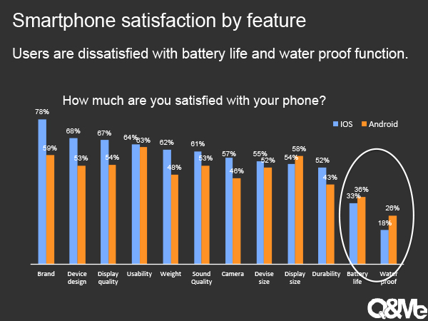 Vietnamese satisfaction and dissatisfaction with smartphone