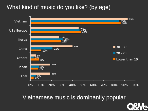베트남 사람들은 음악을 얼마나 즐겨 듣습니까?