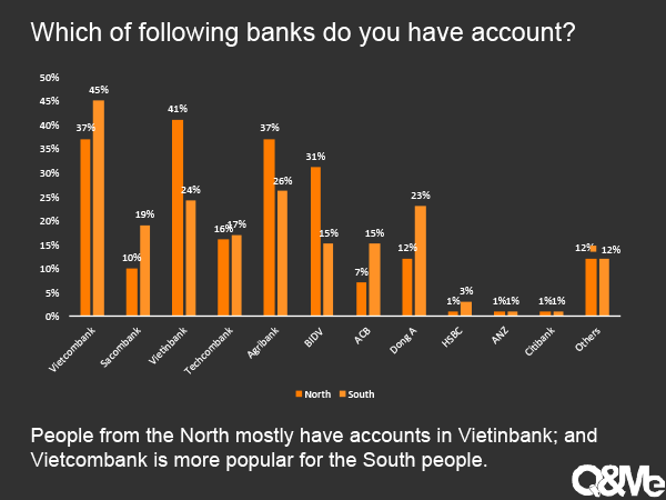 Vietnamese usage of online banking services
