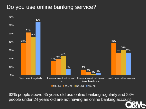 Vietnamese usage of online banking services
