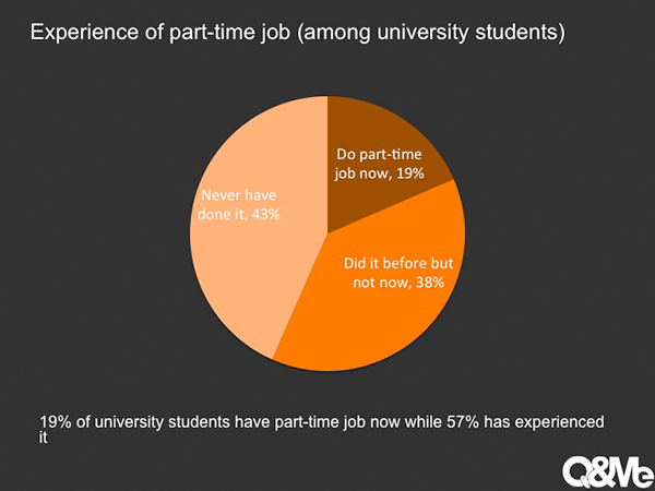 Part-time job among Vietnamese youth