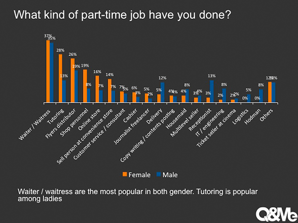 Part-time job among Vietnamese youth