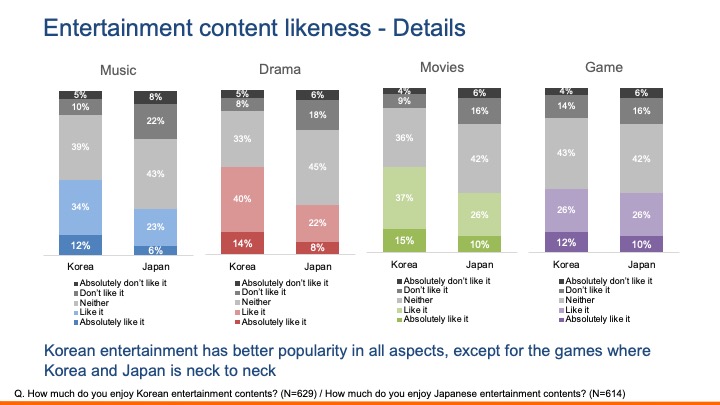Popularity of Korean and Japanese contents