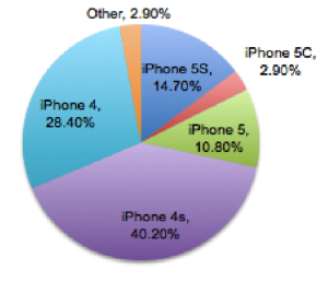 58% of Vietnamese buy iPhone themselves