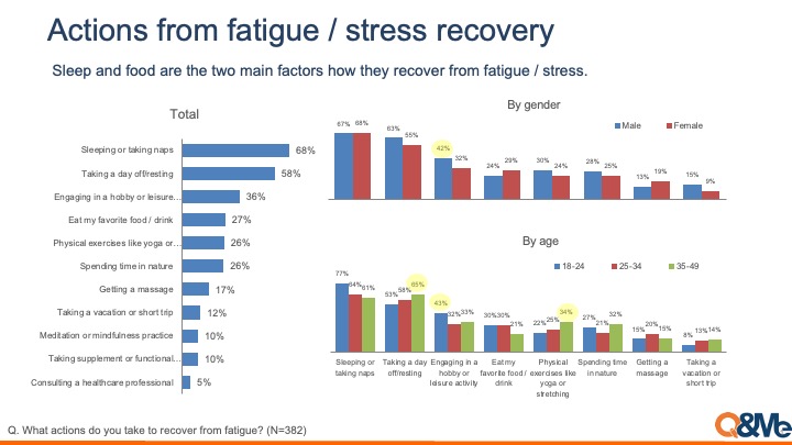 Research on stress / fatigue among Vietnamese