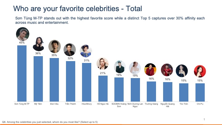 Research on Vietnam Celebrities and Ad Recall
