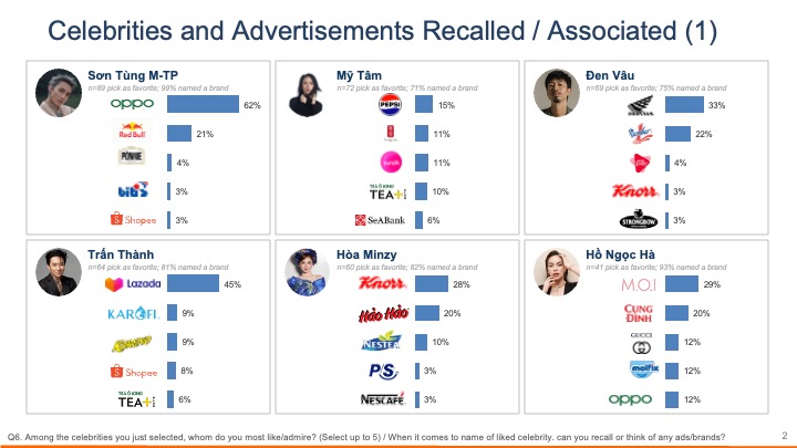 Research on Vietnam Celebrities and Ad Recall