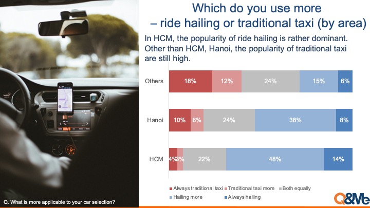 Ride hailing vs Traditional taxi/motorbike demand