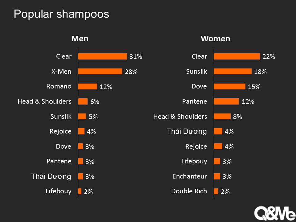 What is the marketing of Dove shampoo?