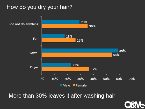 Vietnamese shampoo usage survey