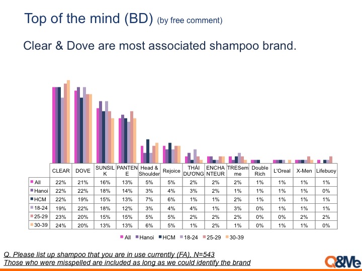 Survey about shampoo usage and brand image in Vietnam