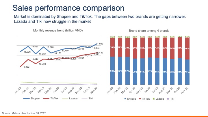 Shopee vs TikTok: Online Shopping Performance Comparison