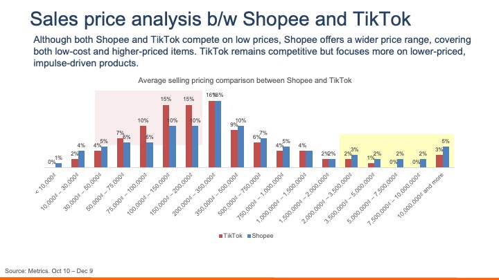 Shopee vs TikTok: Online Shopping Performance Comparison
