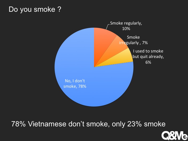 베트남인의 흡연