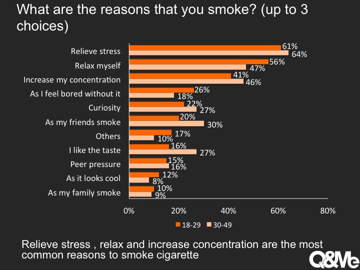 Vietnamese behaviours about smoking