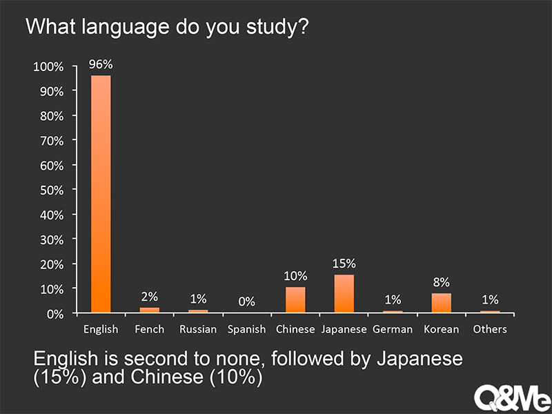 Vietnamese language study surve