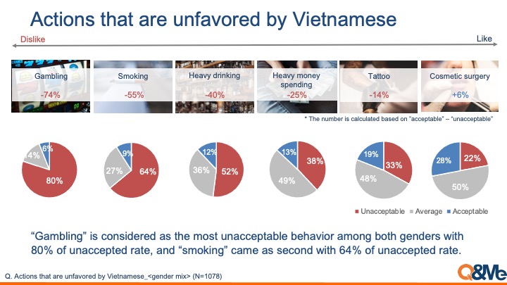 Nhận thức của người Việt Nam về một số hoạt động trong cuộc sống