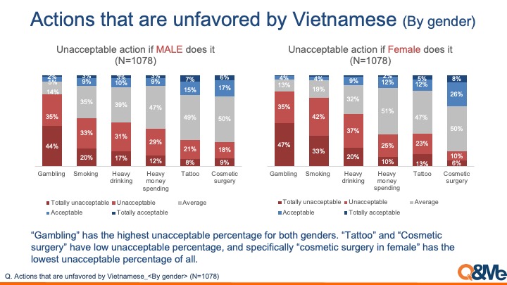 Nhận thức của người Việt Nam về một số hoạt động trong cuộc sống