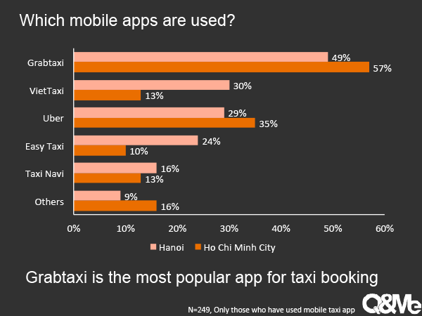 베트남의 택시 모바일 앱