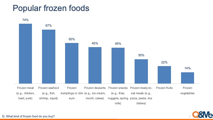 The Growing Popularity of Frozen Foods in Vietnam