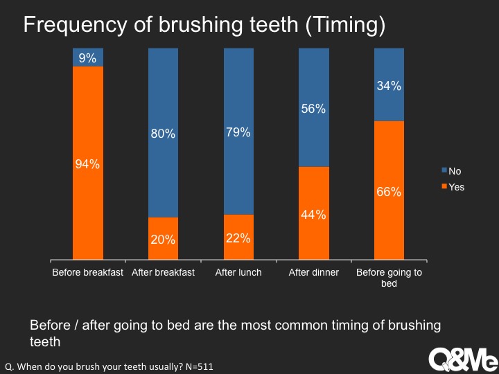 Toothbrush and toothpaste usage in vietnam