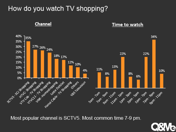 Thói quen mua sắm trên TV ở Việt Nam