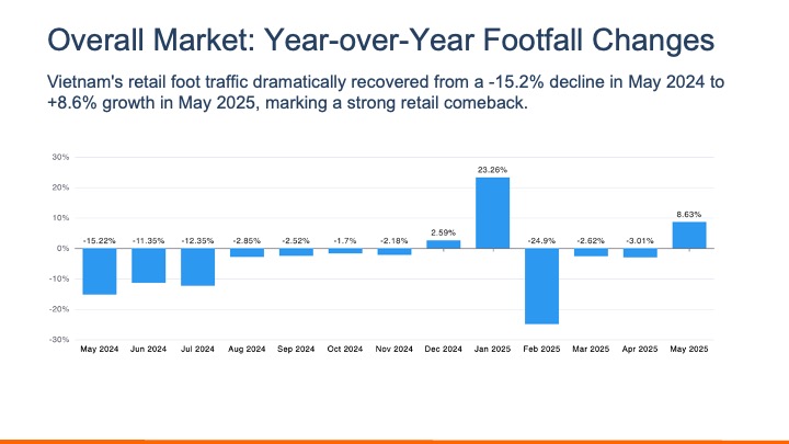 Vietnam Foot Traffic Trend Report